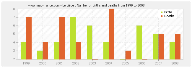Le Liège : Number of births and deaths from 1999 to 2008